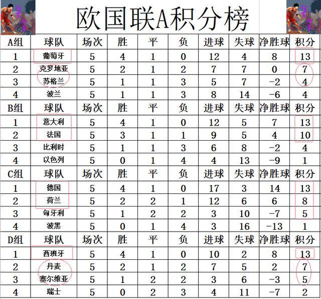 法国主场负德国，小组排名受到影响