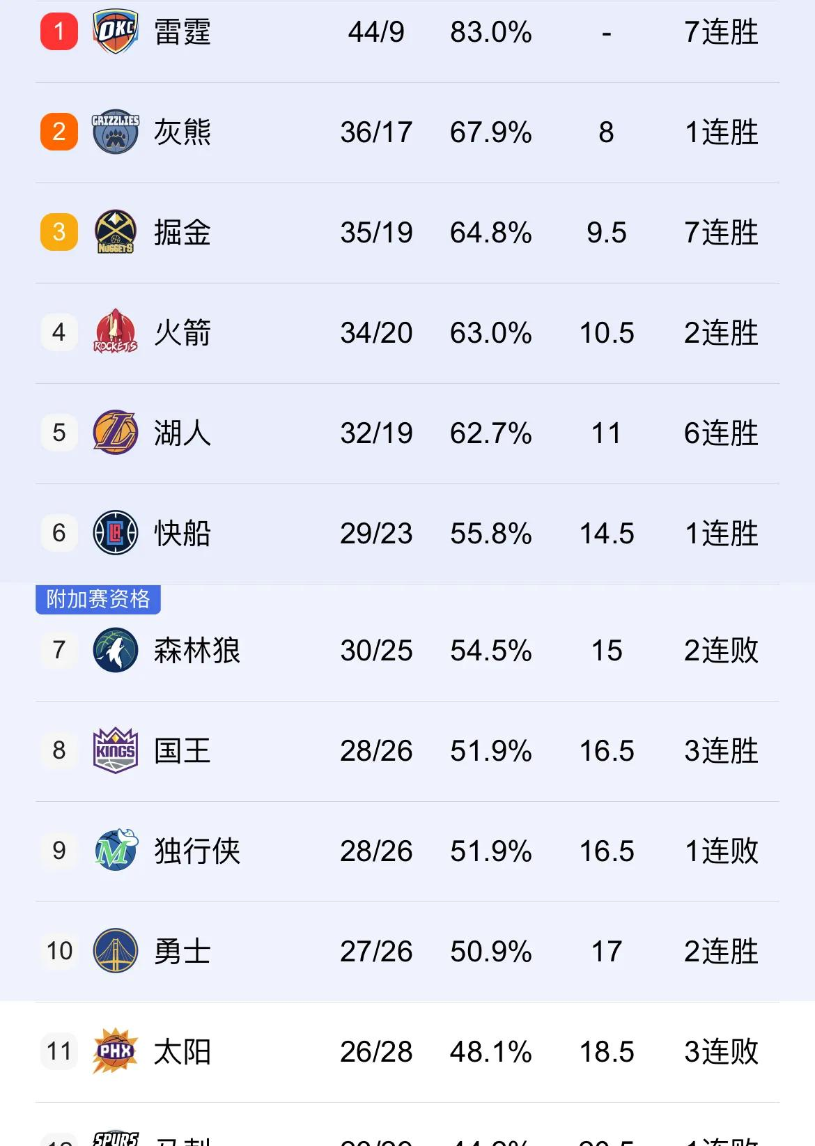 火箭队成功逆转，晋级季后赛次轮