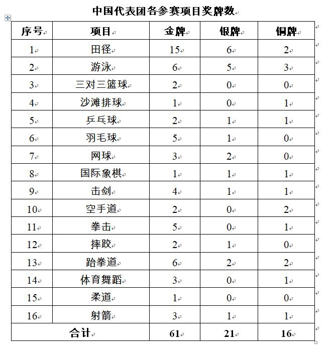 国家代表团连夺金牌数榜首！