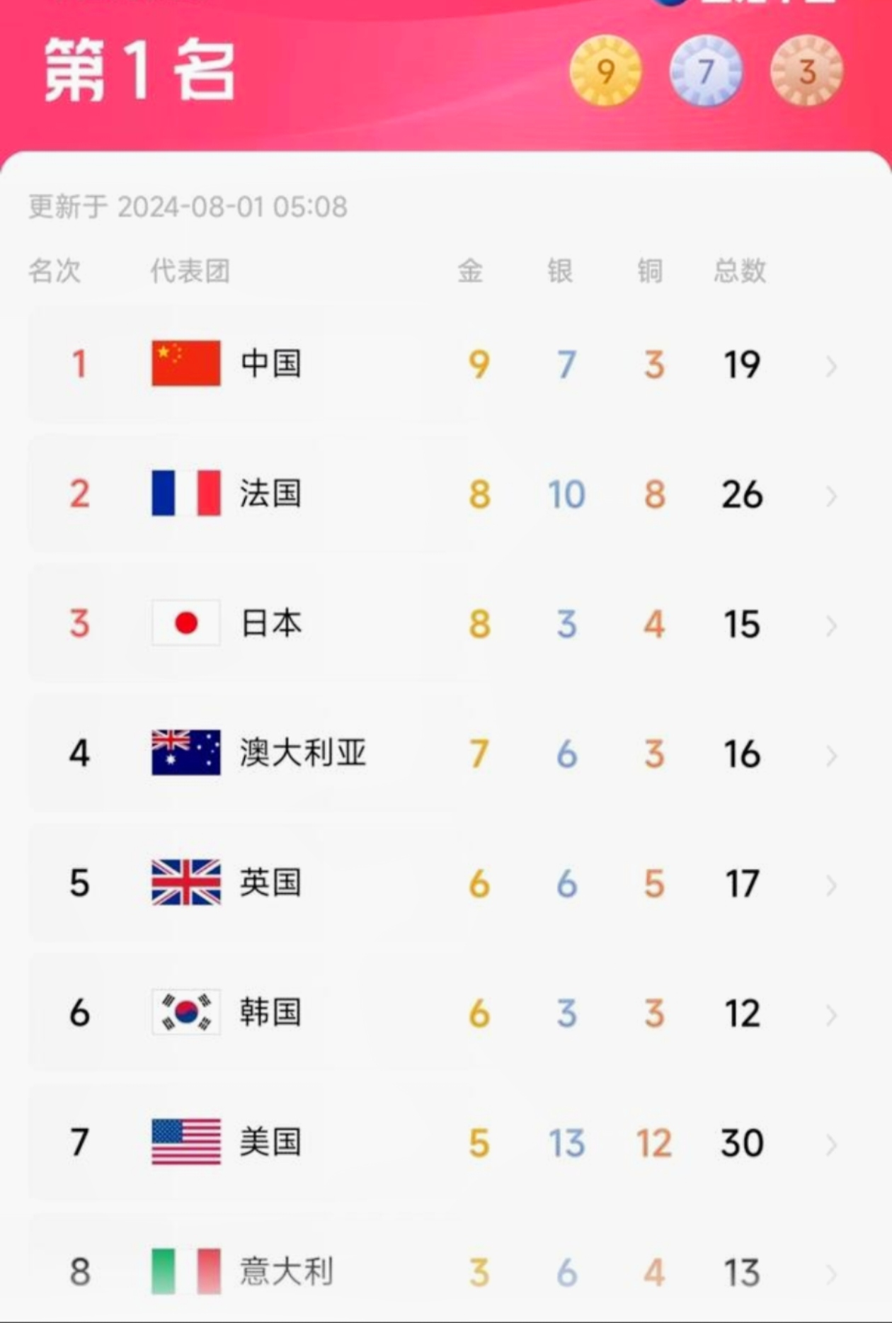 中国队出色表现，收获一连串奖牌，实力彰显