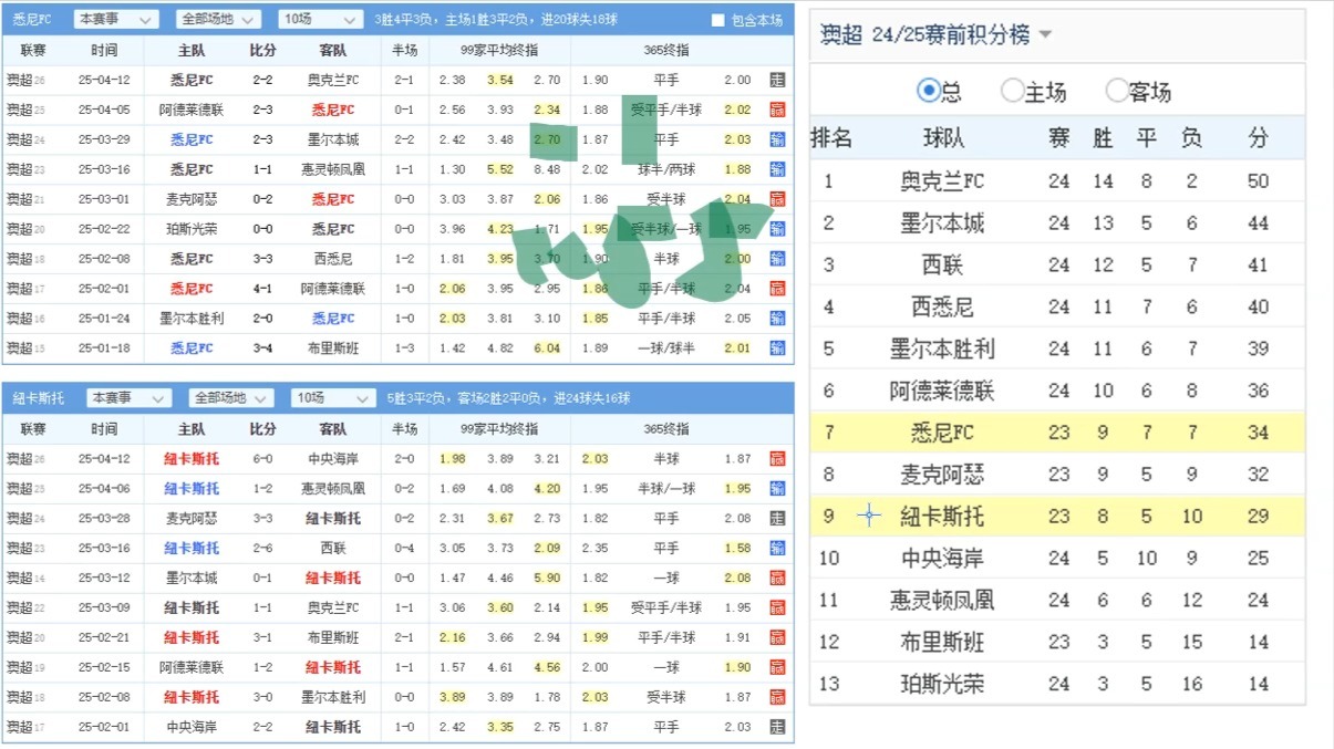 悉尼上演进球大战，胜负悬念难以揣摩