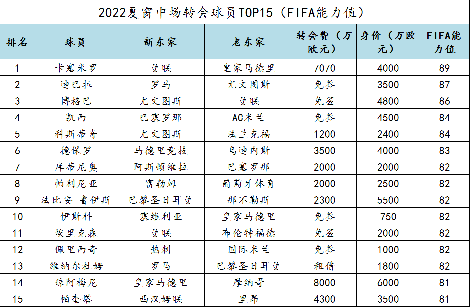 欧洲足坛传来一项重磅转会消息